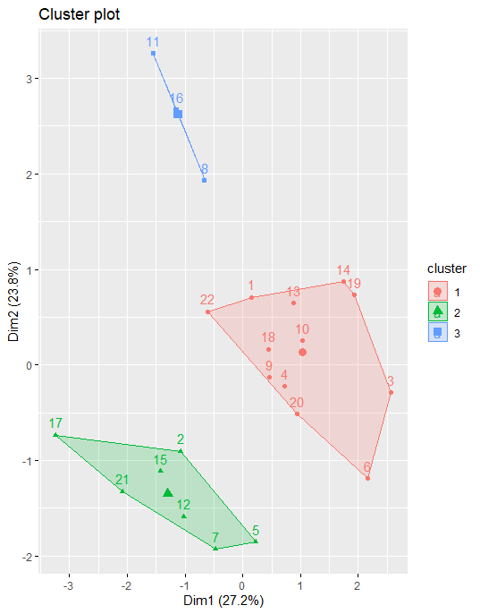 Cluster Analysis In R | R-bloggers