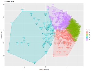 Customer Segmentation K Means Cluster | R-bloggers