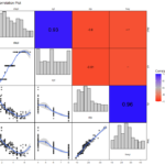 Correlation Analysis Different Types of Plots in R