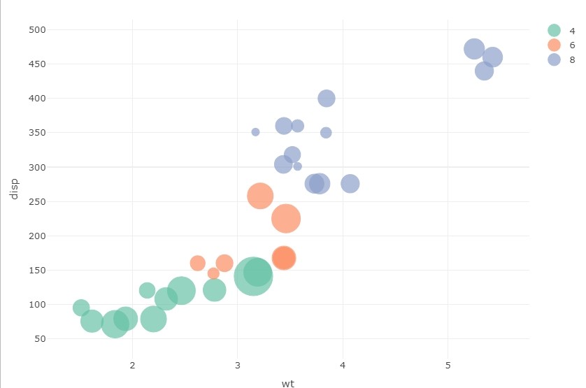 Bubble Chart in R-ggplot & Plotly | R-bloggers