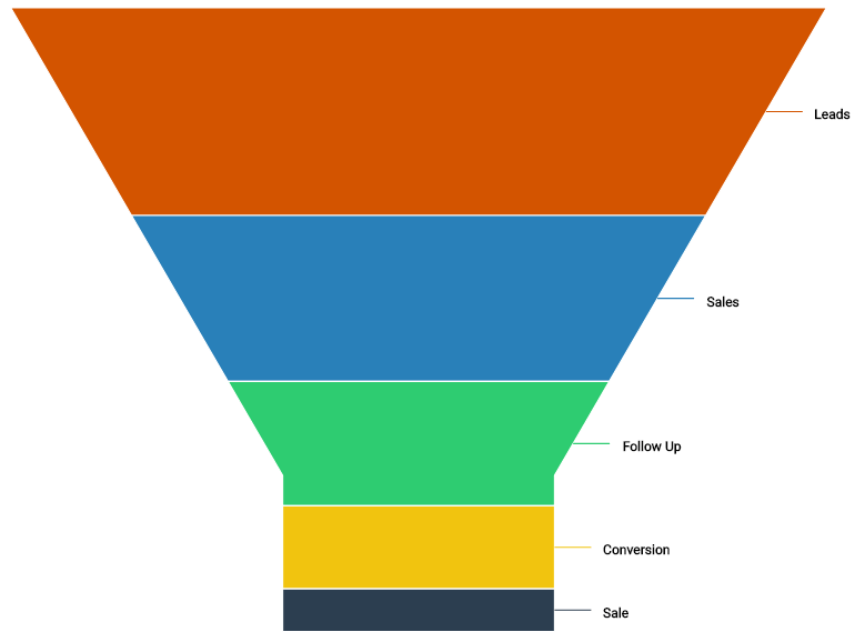 Create A Funnel Chart Online