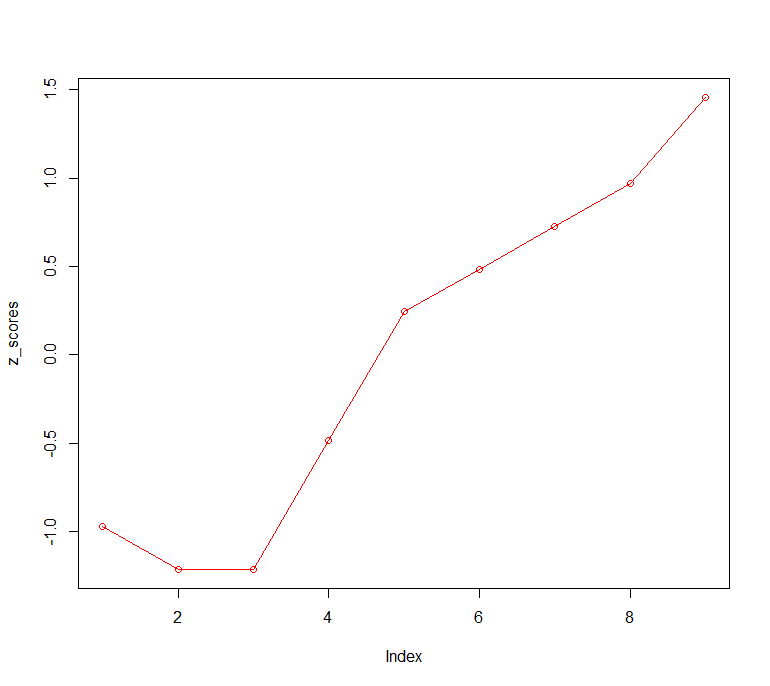 z score for