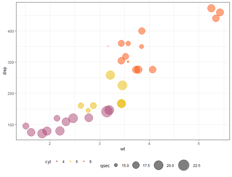 Bubble Chart in Rggplot & Plotly Rbloggers