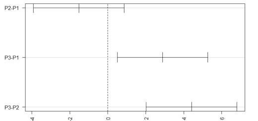 Tukey HSD test in R