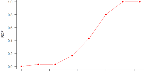 Ogive Curve in R