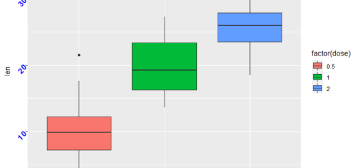 Rotate Axis Labels in ggplot2