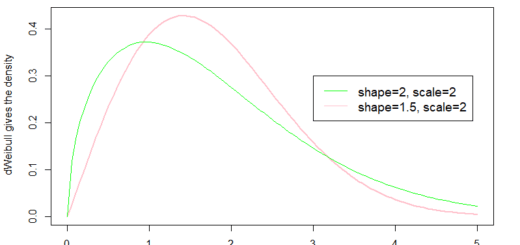 Weibull distribution in R