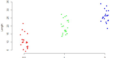 Dot Plots in R
