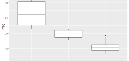 Box Plot Graph