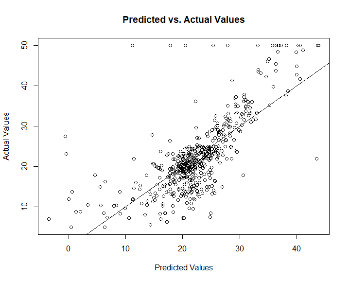 How To Find The Predicted Value In Residuals