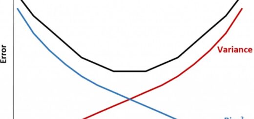Bias Variance Tradeoff Machine Learning