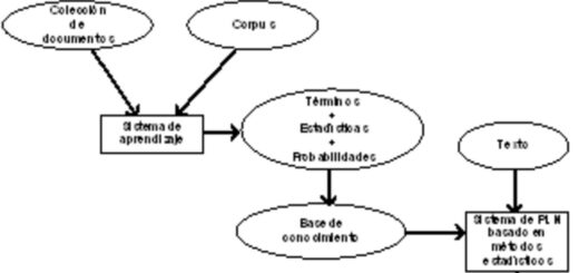 NLP Courses Online