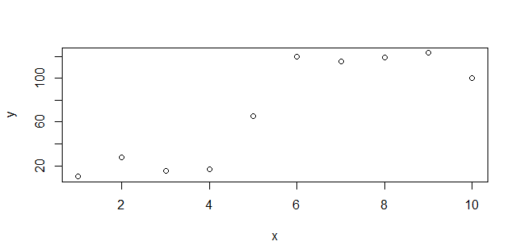 power Regression in R