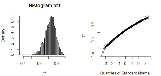Bootstrap Confidence Interval R