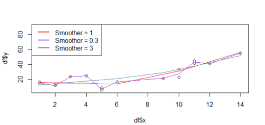 Lowess Smoothing in R with example