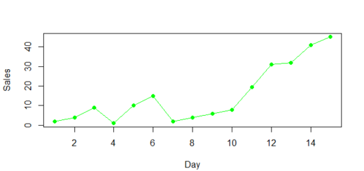 How to Interpolate Missing Values in R