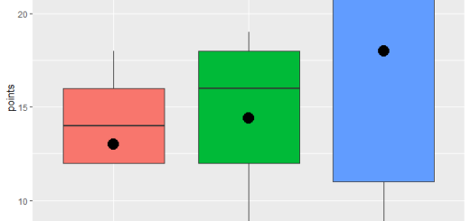 add mean value in boxplot in R
