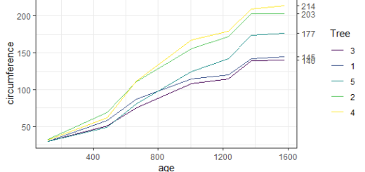 display the last value of each line in ggplot