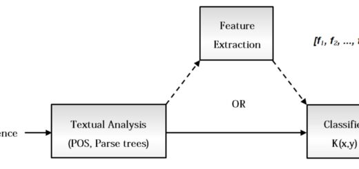 SVM in Machine Learning