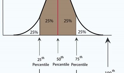 Importance of Quartiles in Statistic