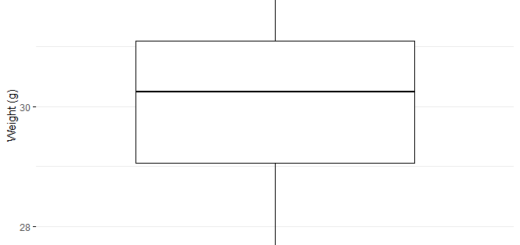Two-Way ANOVA Example in R