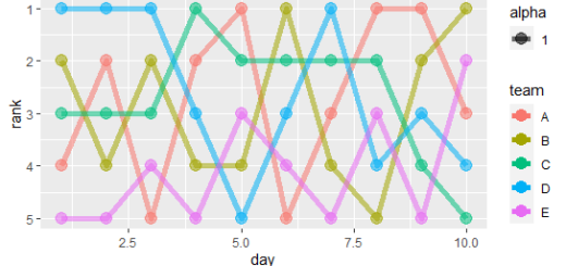 How to plot Bump Chart in R