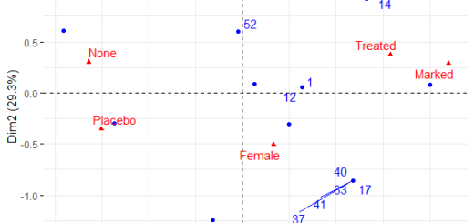 PCA for Categorical Variables in R