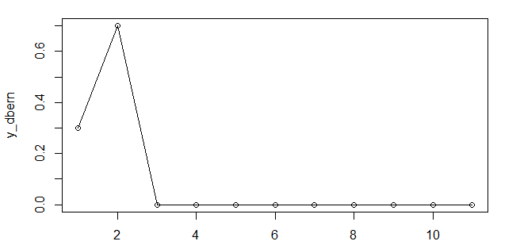 Bernoulli Distribution in R
