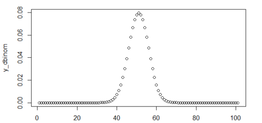 Binomial Cumulative Distribution in R