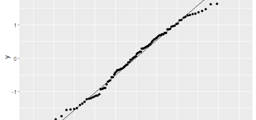 Normal Probability Plot in R